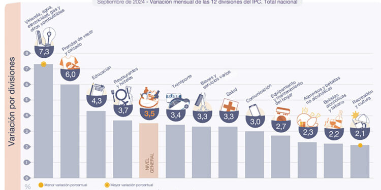 La inflación, según el INDEC, perforó el 4% y fue del 3,5%, pero los precios suben igual