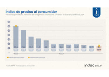 La inflación interanual llegó al 166% con el consumo masivo en picada