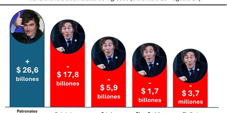 Ganadores y perdedores del primer año de Javier Milei