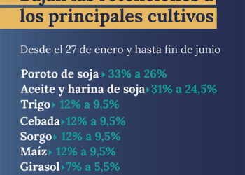 Baja temporal para las retenciones de los principales cultivos