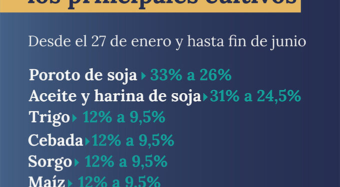 Baja temporal para las retenciones de los principales cultivos