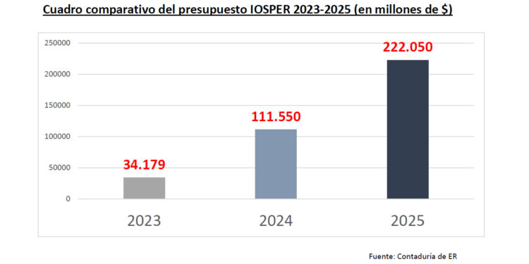 OSER Manejaría un presupuesto de 222 mil millones de pesos
