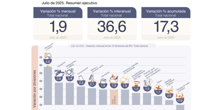 La inflación de julio fue de 1,9% y acumuló 36,6% en el último año