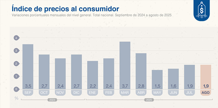 1,9 % la inflación de agosto