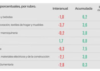 Las ventas minoristas pyme descendieron 1,4% interanual en octubre