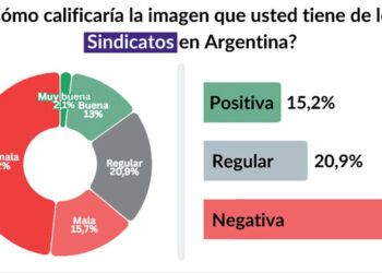 7 de cada 10 argentinos, en contra de los aportes sindicales obligatorios