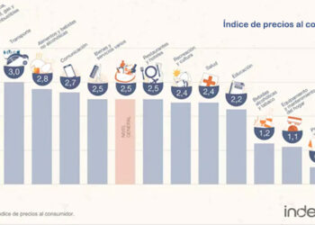 La inflación de alimentos fue de 2,8% en noviembre: los productos que subieron y los que bajaron