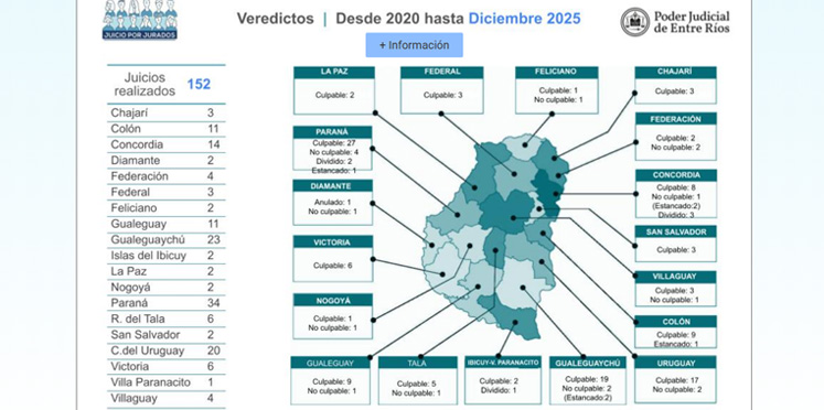 En 2025 se realizaron 41 juicios por jurados en Entre Ríos