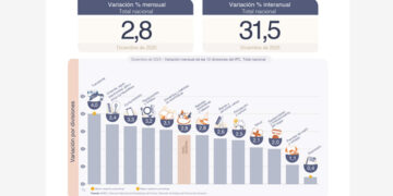 La inflación subió 2,8% en diciembre y 2025 cerró en 31,5%