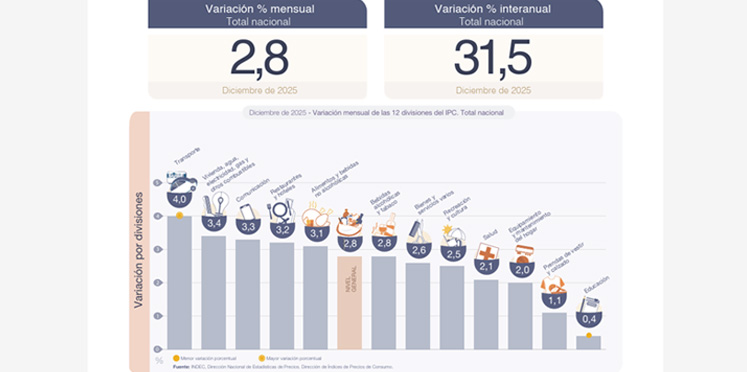 La inflación subió 2,8% en diciembre y 2025 cerró en 31,5%