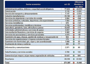 Entre Ríos sufre un marcado retroceso del empleo formal