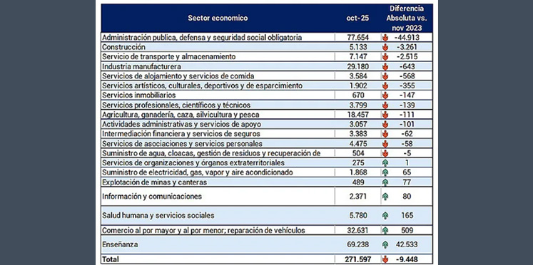 Entre Ríos sufre un marcado retroceso del empleo formal