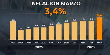 Nos quedamos cortos, habíamos anunciado el 3,2%