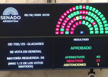 La Cámara de Diputados convirtió en ley la modificación de la Ley de Glaciares