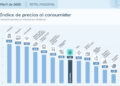 La inflación no para, fue de 2,6% en abril y acumuló 32,4% en los últimos doce meses