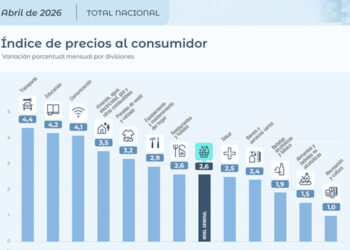 La inflación no para, fue de 2,6% en abril y acumuló 32,4% en los últimos doce meses