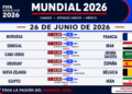 Ecuador y un histórico triunfo que lo deposita en 16vos. De final