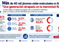 «Más de 40 mil jóvenes están endeudados en Entre Ríos»