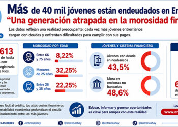 «Más de 40 mil jóvenes están endeudados en Entre Ríos»