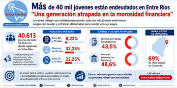 «Más de 40 mil jóvenes están endeudados en Entre Ríos»