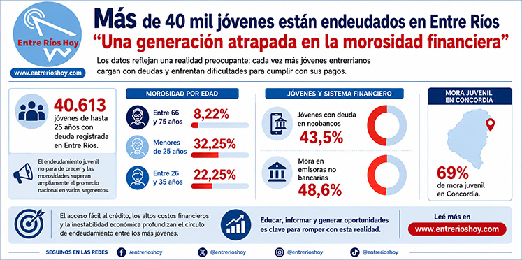 «Más de 40 mil jóvenes están endeudados en Entre Ríos»